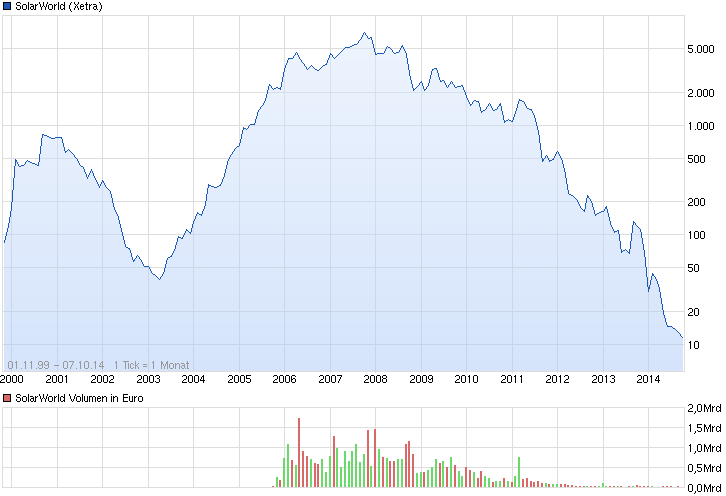 Die neue Solarworld 762707