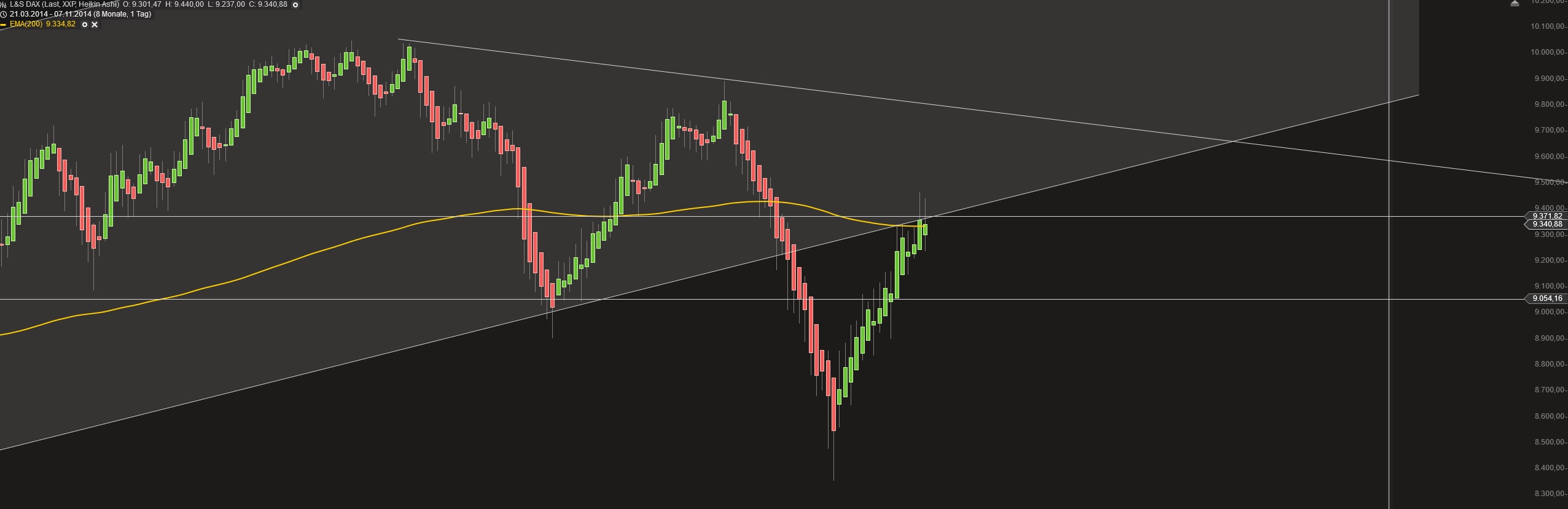 Warum der DAX auf 15.000 Punkte steigen wird 771511