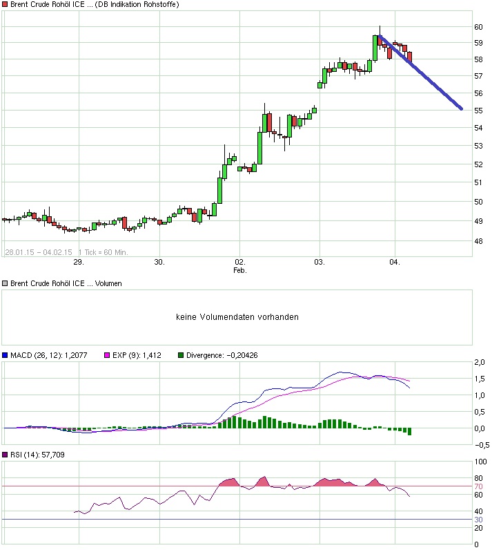 Brent Crude Rohöl ICE Rolling 795817