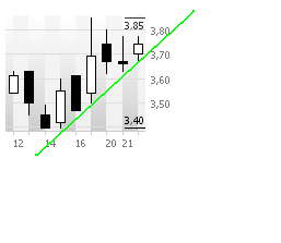 Fluxx mit Kaufsignal 3,10 Euro Schlusskursbasis 84074