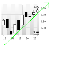 Fluxx mit Kaufsignal 3,10 Euro Schlusskursbasis 84253