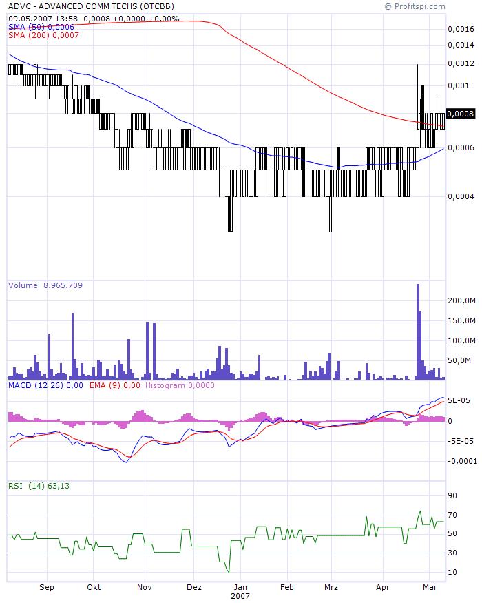 $$$ ADVC - Sub-Pennyrakete steigt $$$ 97053