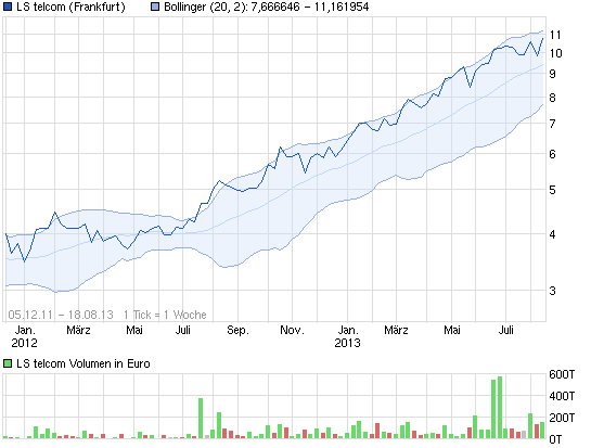LS telcom- Softwareperle mit Rekordauftragsbestand 635021