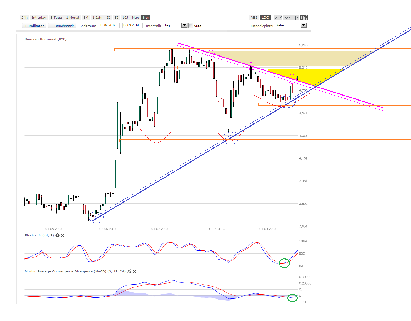 14 Gründe für ein Investment in BVB. 757040