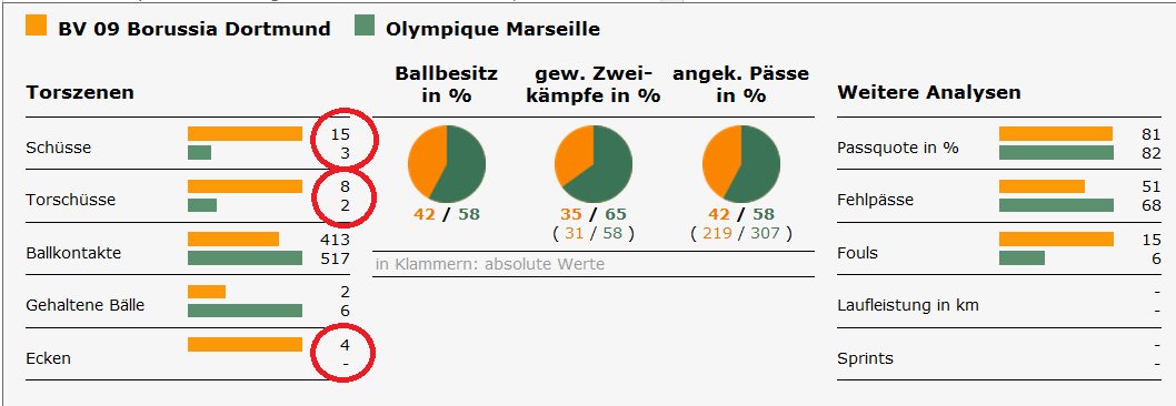 Der Weg weisst Richtung Champions-League 649997