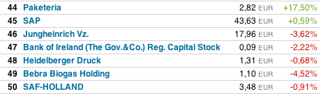 Was steckt hinter dem Paketeria AG Anstieg? 467126