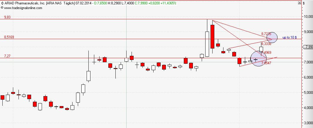 Ariad Pharma on the Top 693249