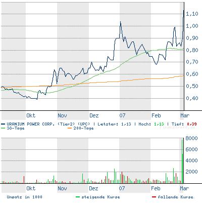 URANIUM POWER CORP. - 100% Übernahmetarget 86265