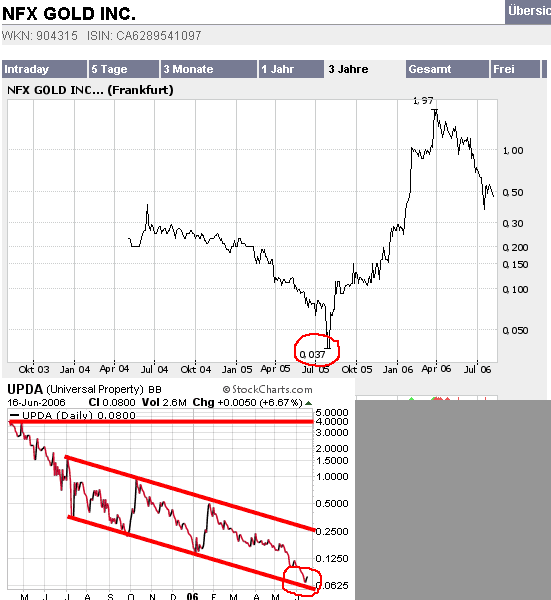 UNIVERSAL PPTY - 1000% in 1 Monat 50263
