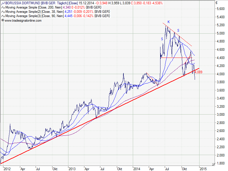 Borussia Dortmund - Charttechnik 782145