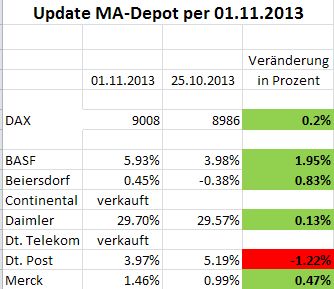 Moving Average DAX 30 Strategie-Depot 660443