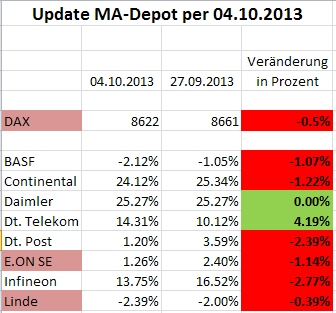 Moving Average DAX 30 Strategie-Depot 651033
