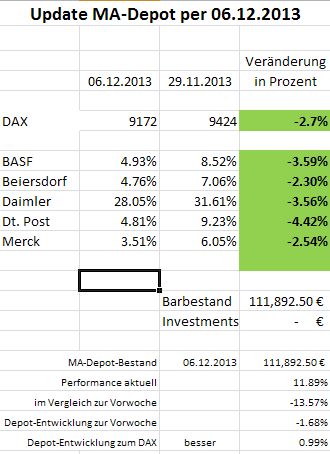 Moving Average DAX 30 Strategie-Depot 671997