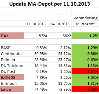 Moving Average DAX 30 Strategie-Depot 653483