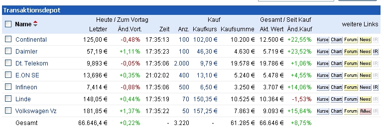 Moving Average DAX 30 Strategie-Depot 644140
