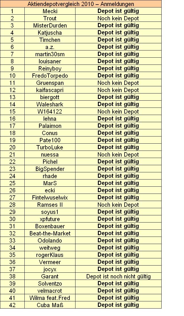 Aktiendepotvergleich 2010 - Startthread 287959