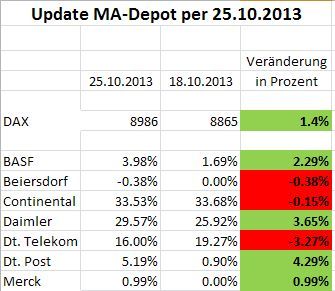Moving Average DAX 30 Strategie-Depot 658079