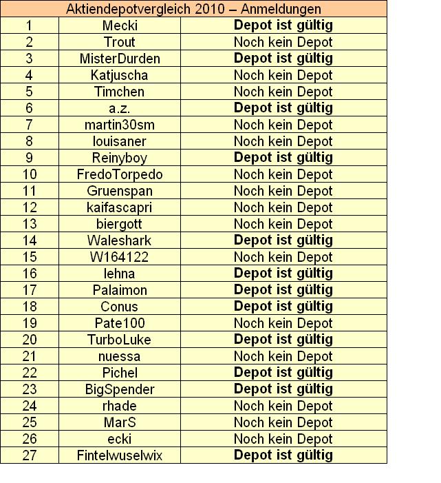 Aktiendepotvergleich 2010 - Startthread 287183