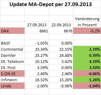Moving Average DAX 30 Strategie-Depot 648841
