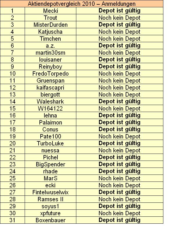 Aktiendepotvergleich 2010 - Startthread 287481