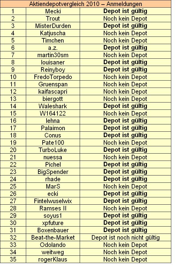 Aktiendepotvergleich 2010 - Startthread 287681