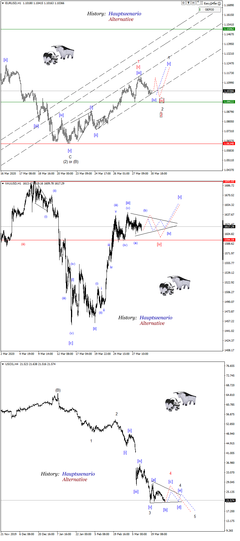 DAX-Future Eugen`s Einschätzungen EWA-Trading. 1169738