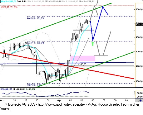 Quo Vadis Dax 2009 225916