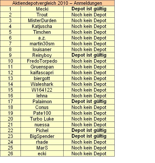 Aktiendepotvergleich 2010 - Startthread 286047