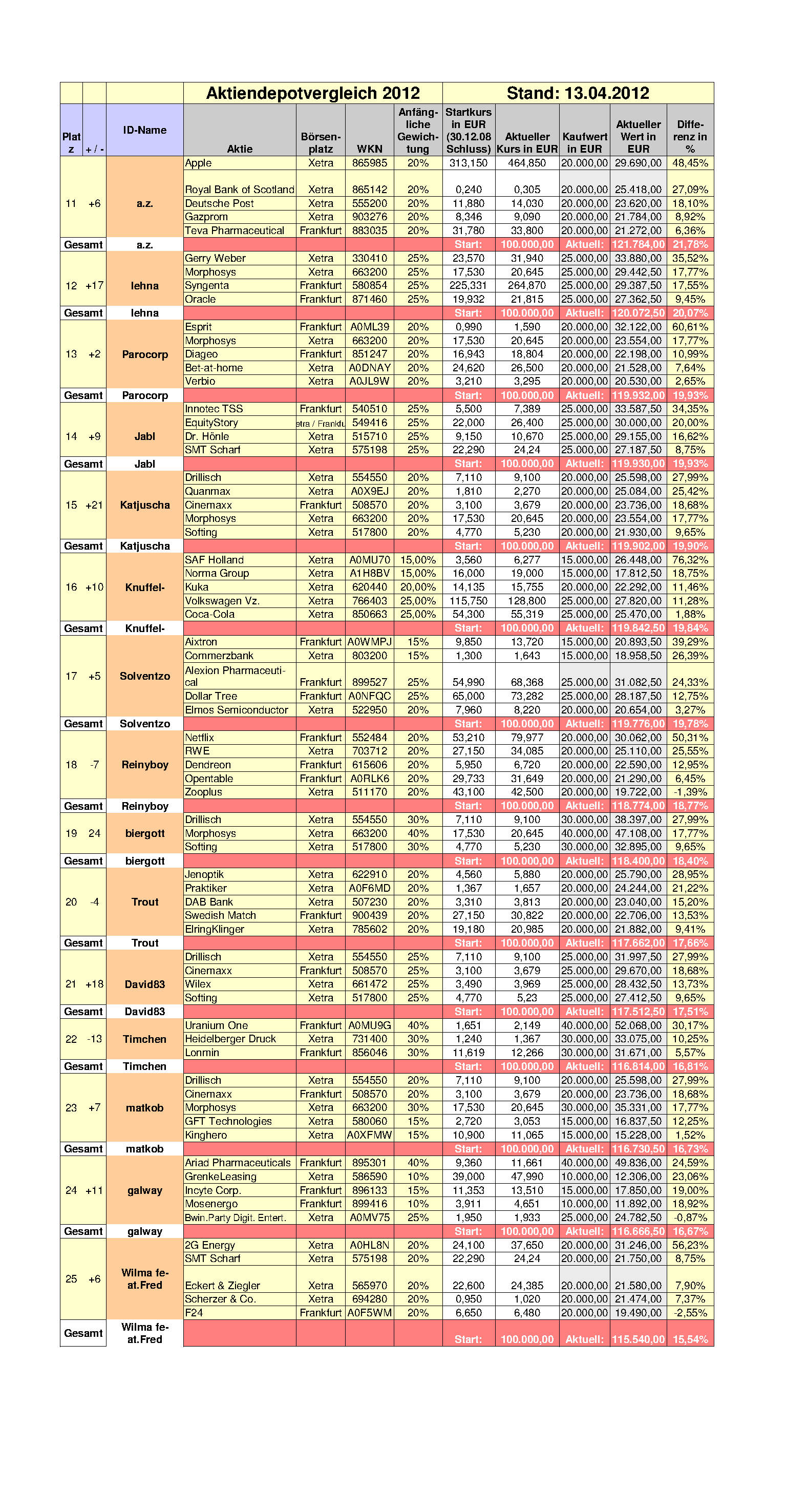 Aktiendepotvergleich 2012 - April Update 500898