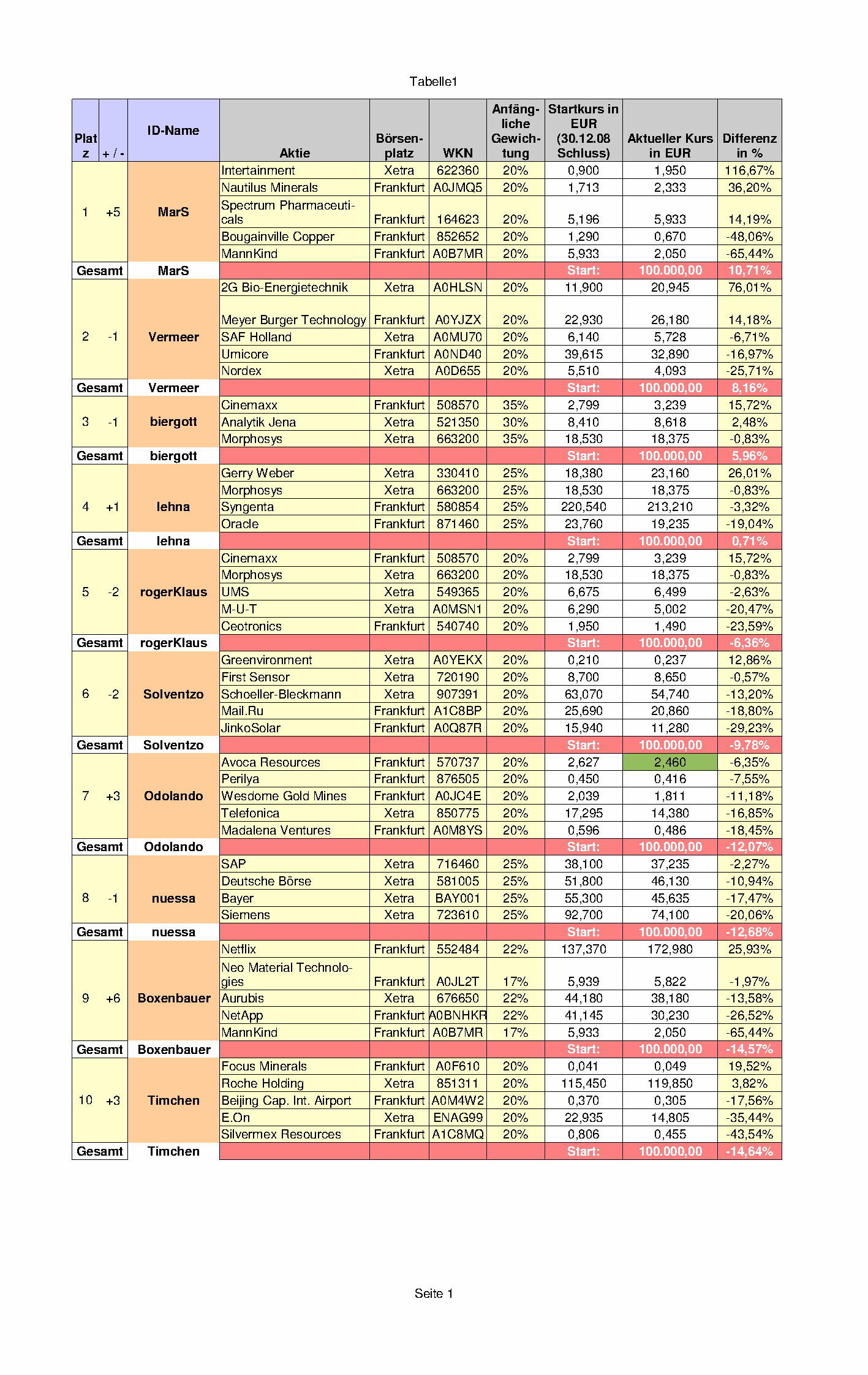 Aktiendepotvergleich 2011 - August Update 429923