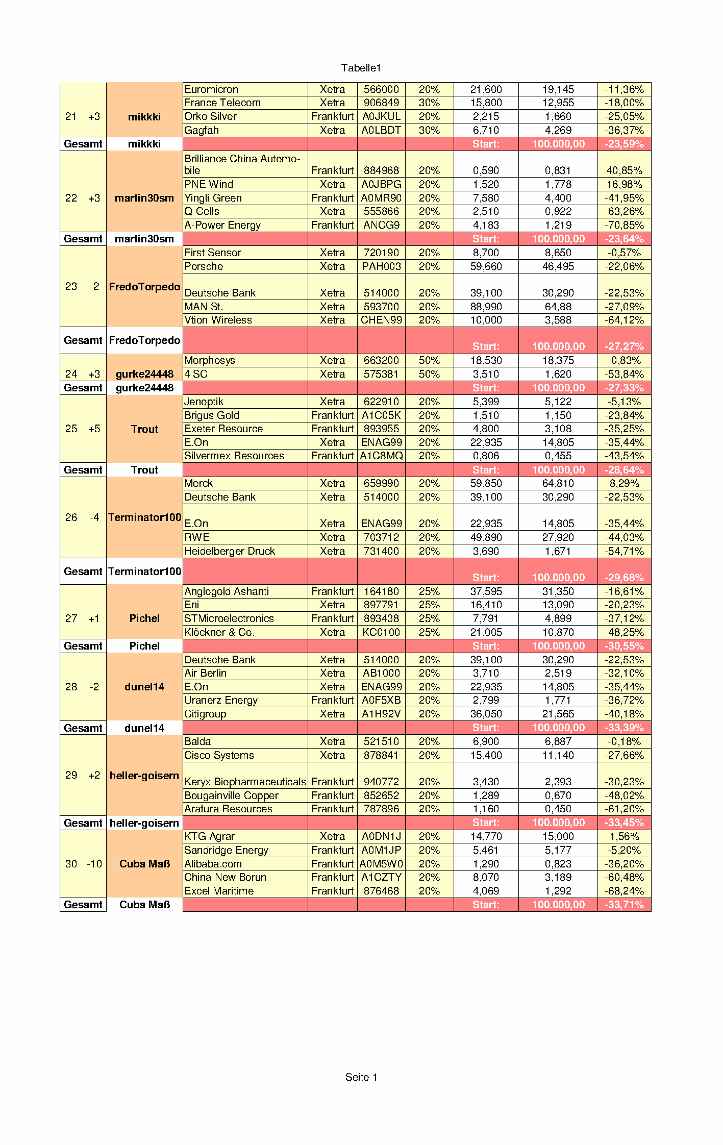 Aktiendepotvergleich 2011 - August Update 429925