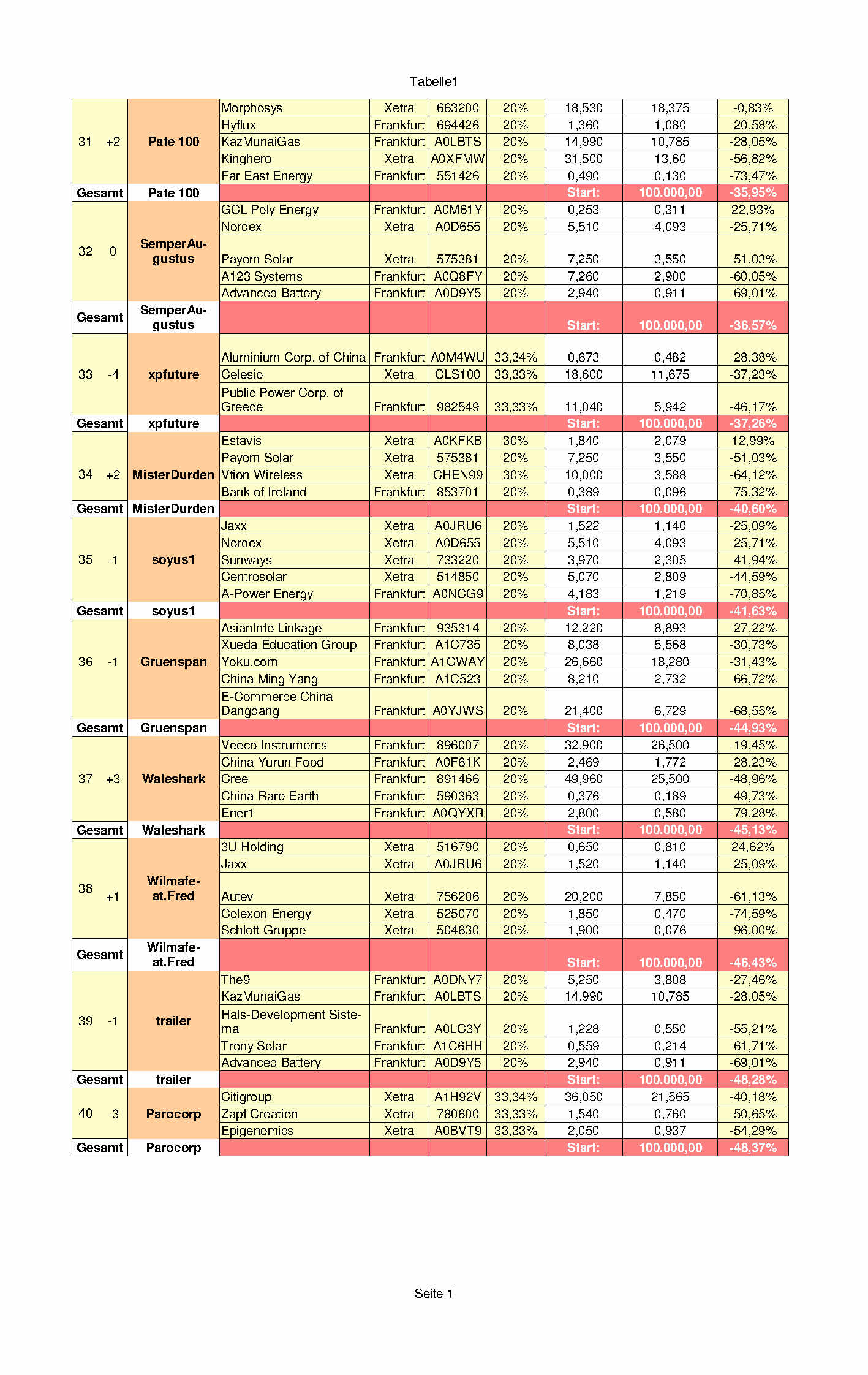Aktiendepotvergleich 2011 - August Update 429926