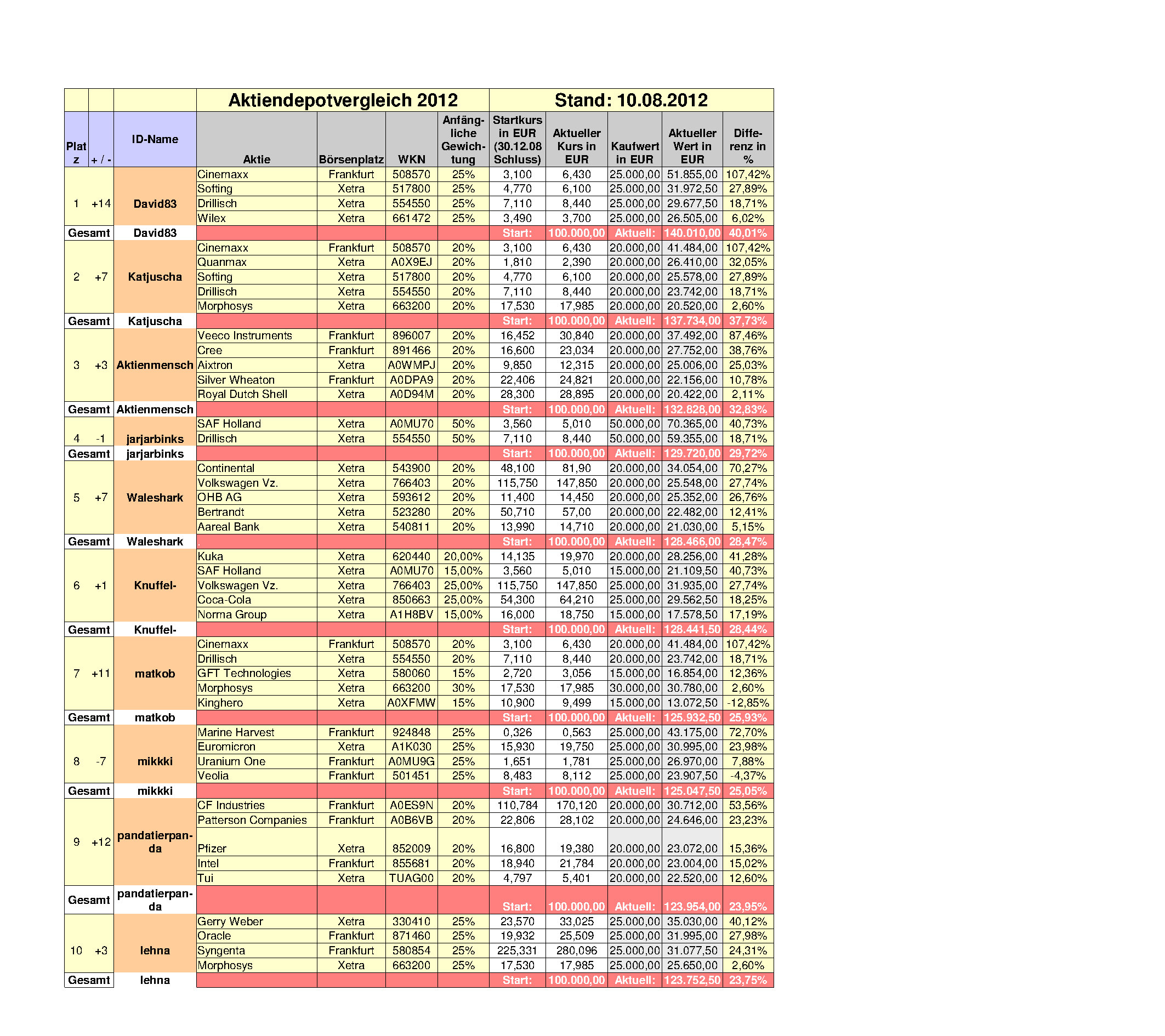 Aktiendepotvergleich 2012 - August Update 529164