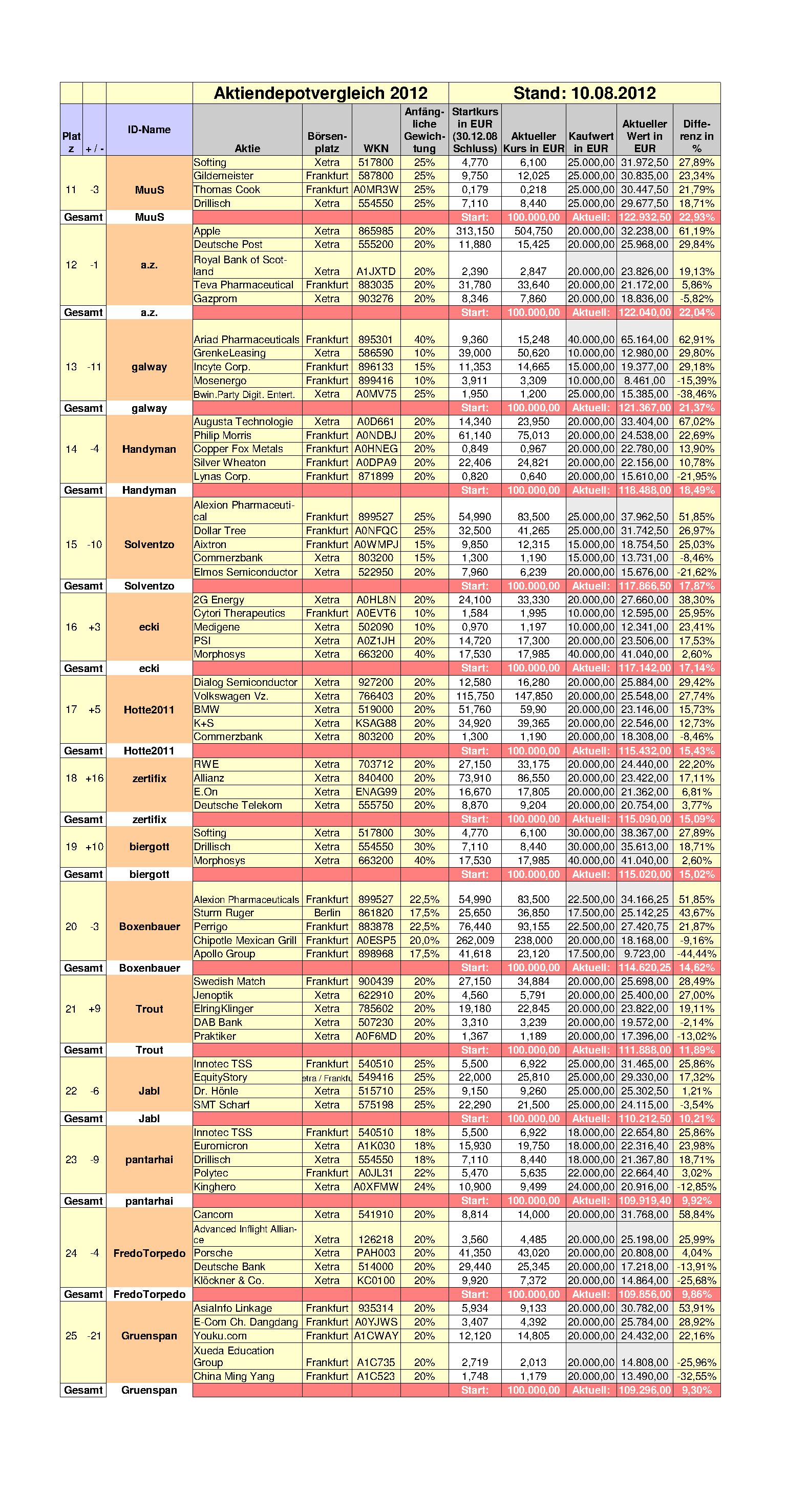 Aktiendepotvergleich 2012 - August Update 529165