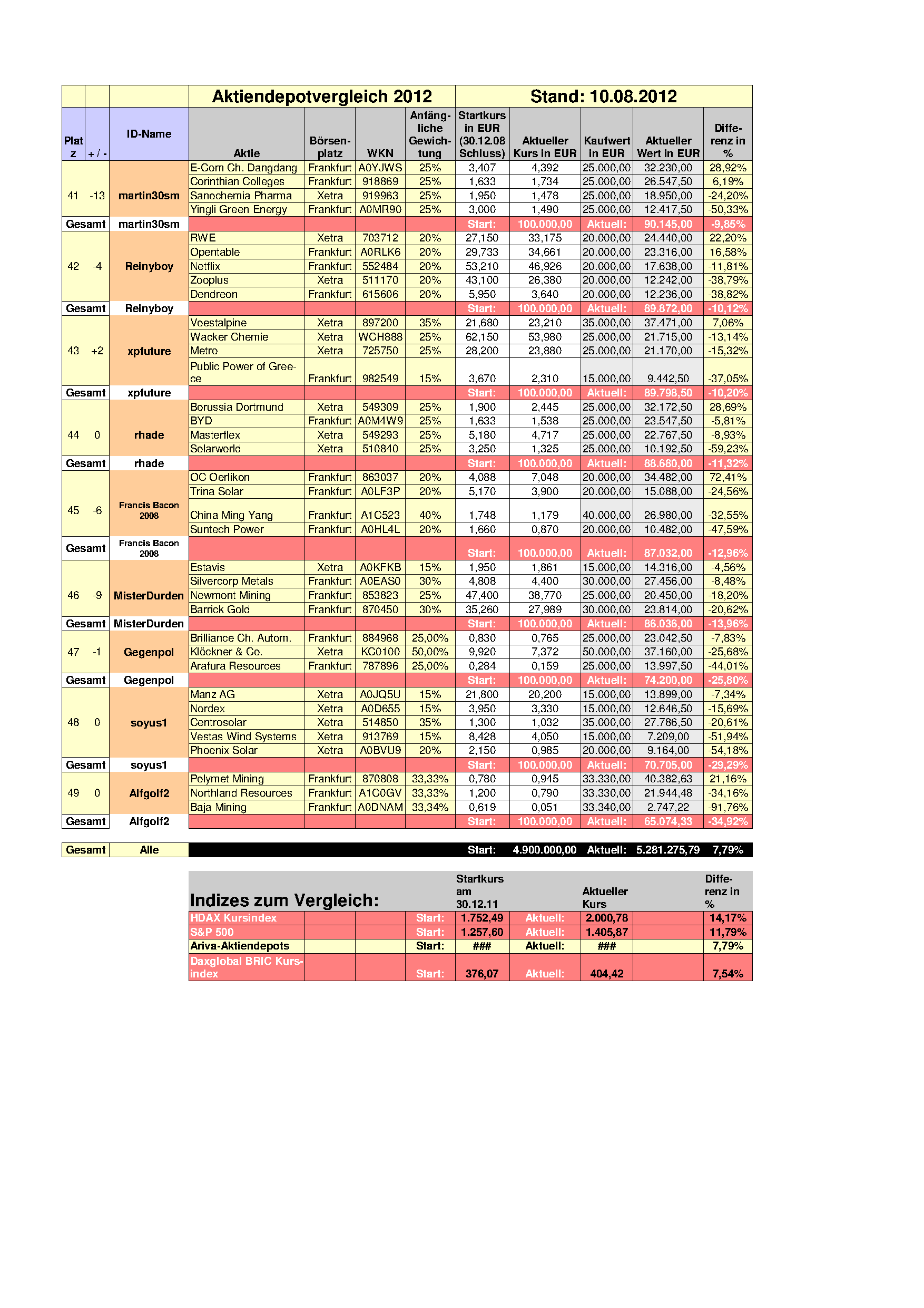 Aktiendepotvergleich 2012 - August Update 529167