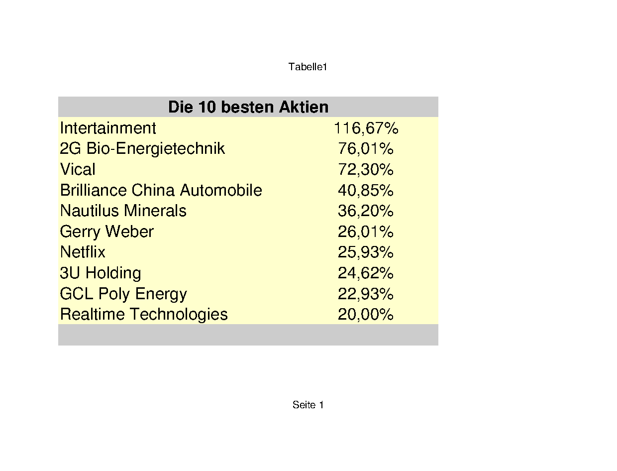 Aktiendepotvergleich 2011 - August Update 429931