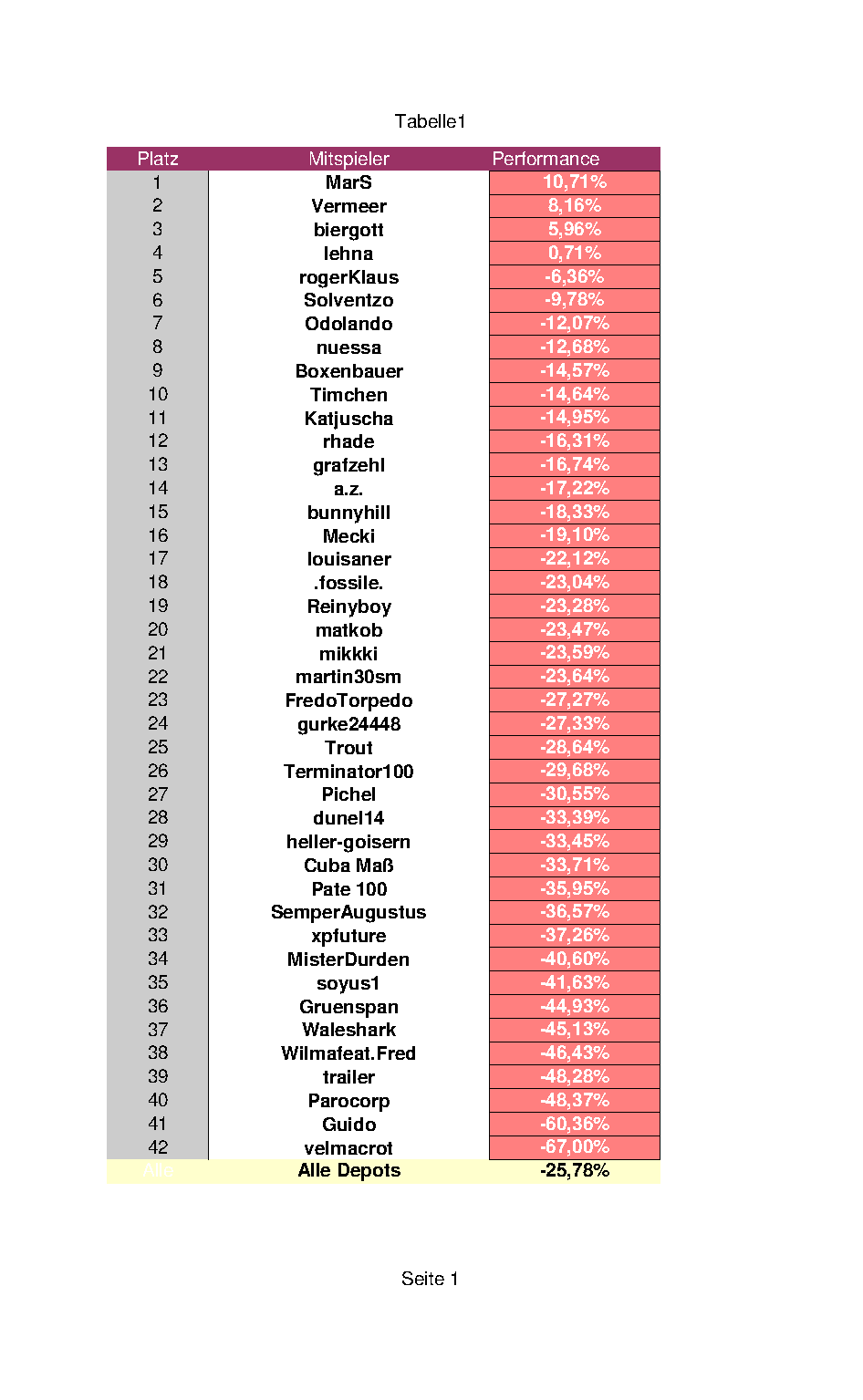 Aktiendepotvergleich 2011 - August Update 429930