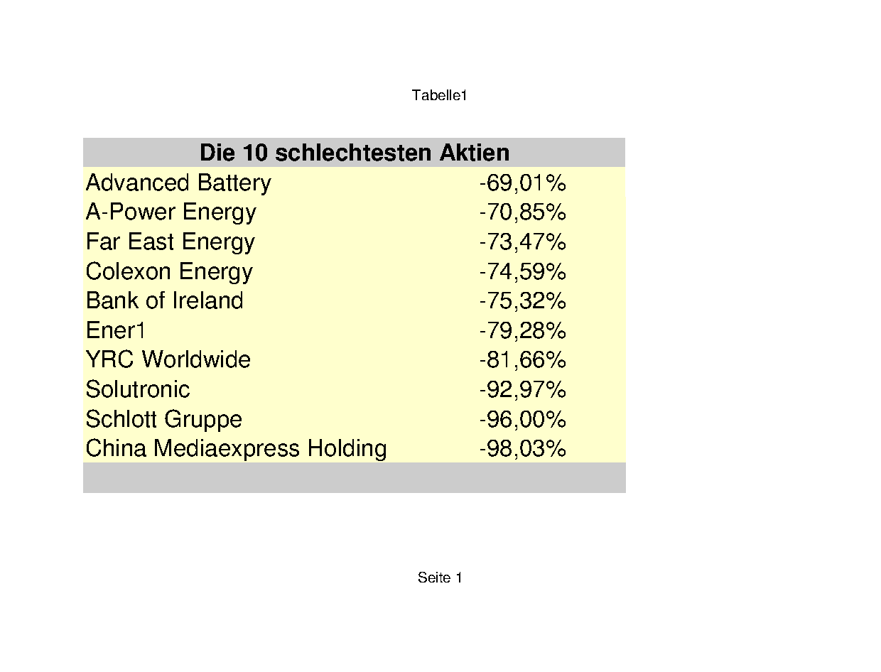 Aktiendepotvergleich 2011 - August Update 429932