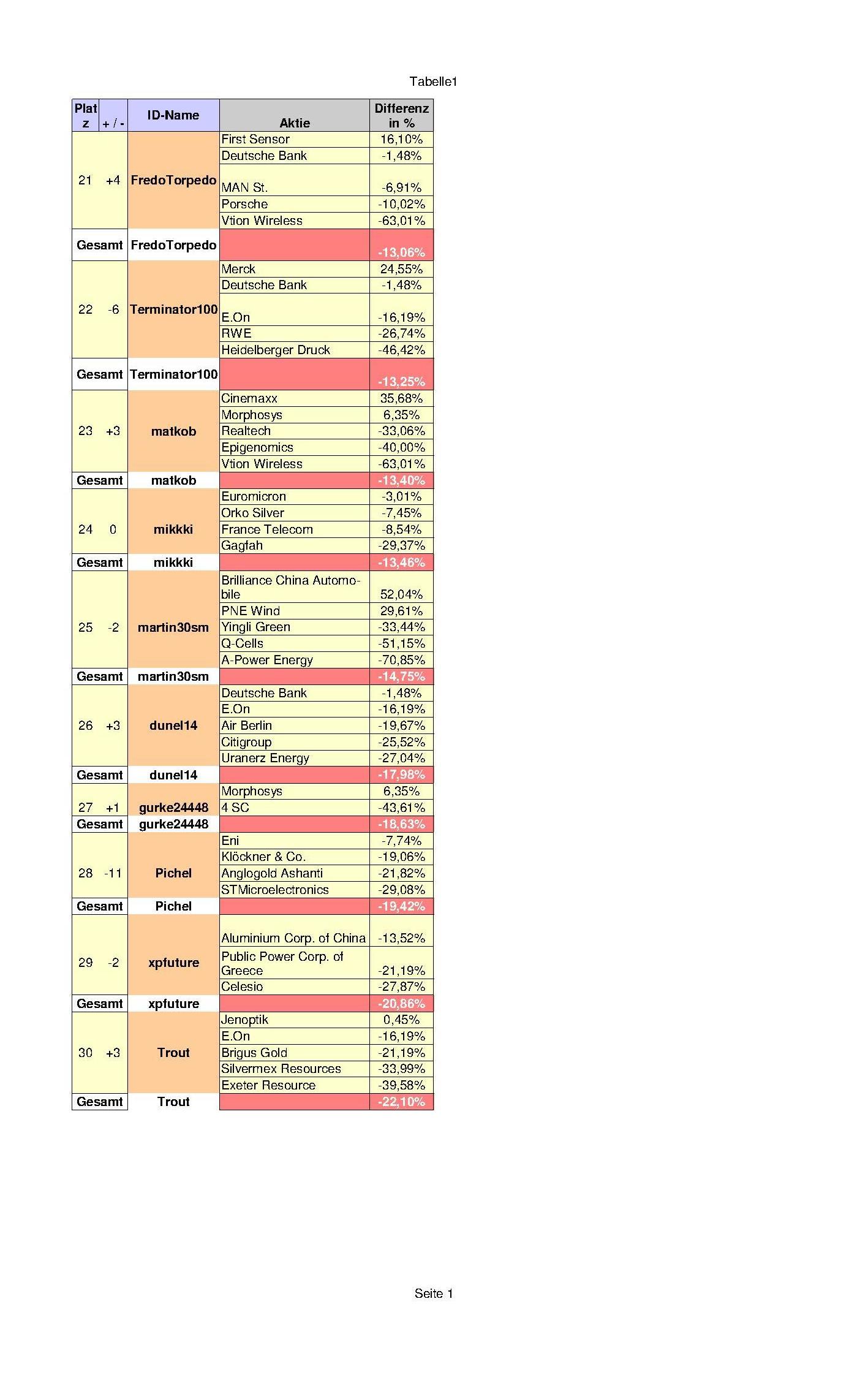 Aktiendepotvergleich 2011 - Juli Update 425652