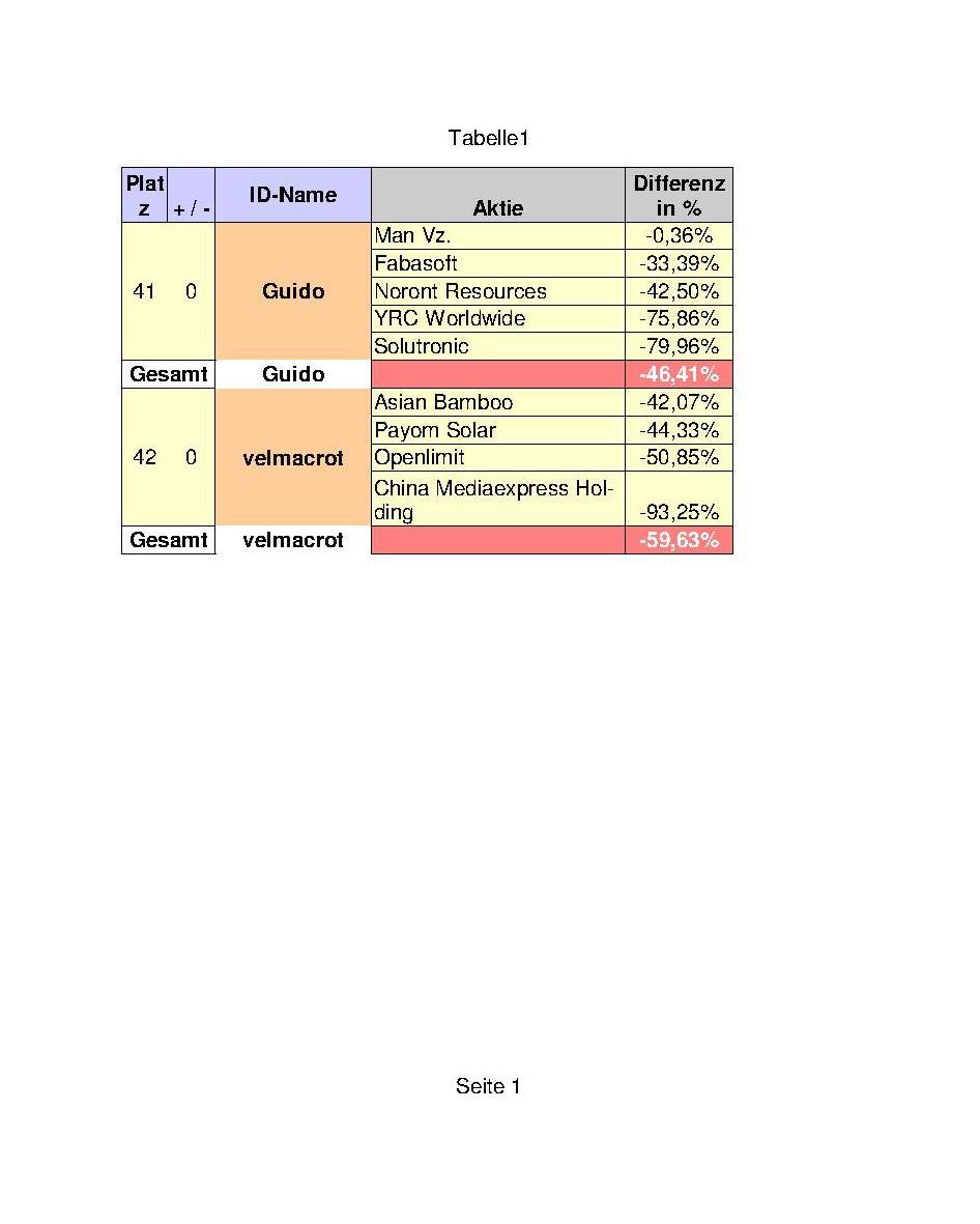 Aktiendepotvergleich 2011 - Juli Update 425654