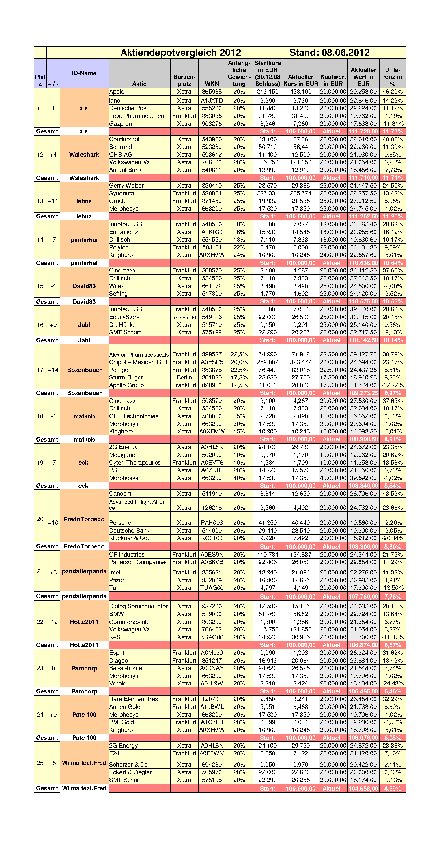 Aktiendepotvergleich 2012 - Juni Update 515949