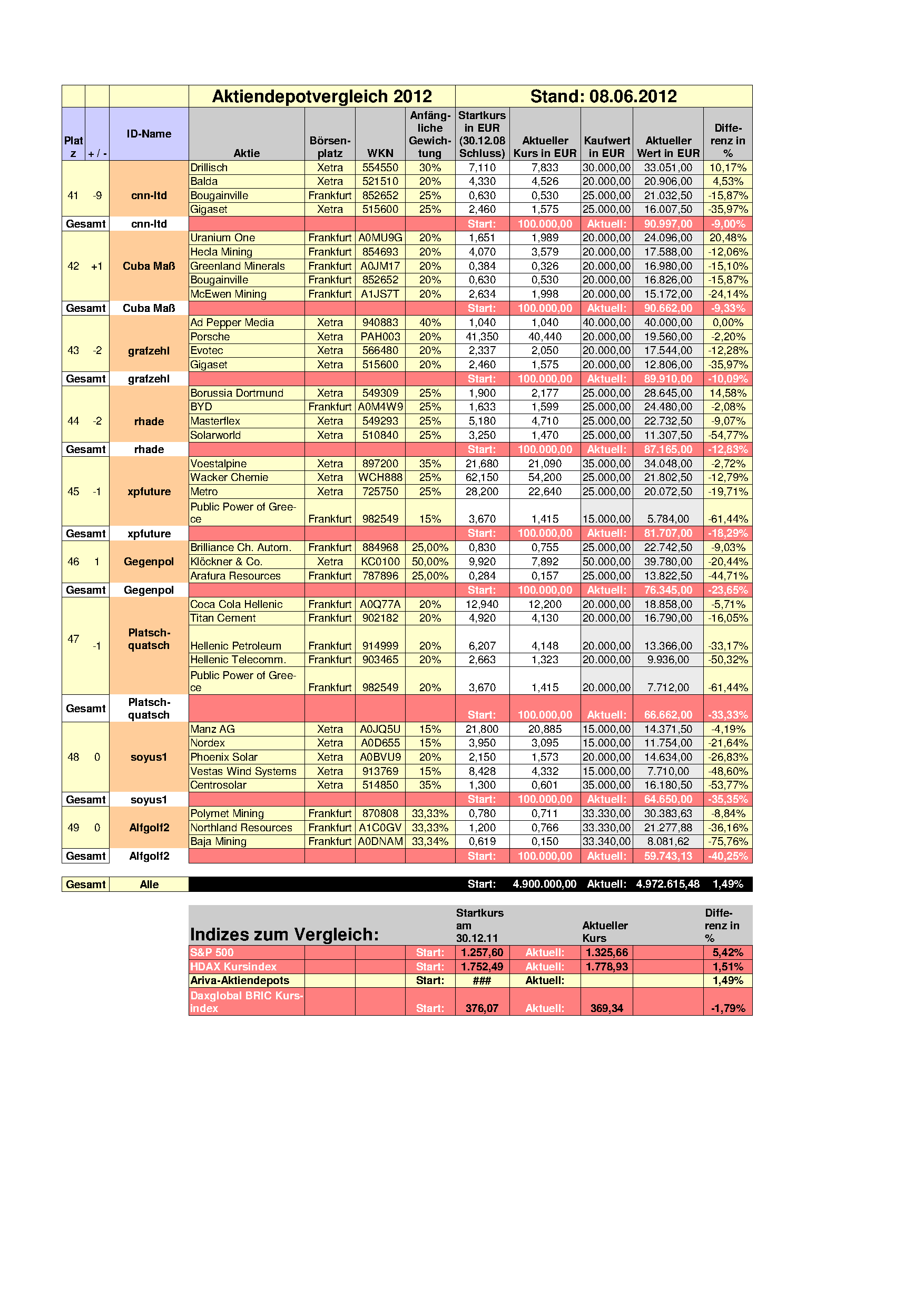 Aktiendepotvergleich 2012 - Juni Update 514445