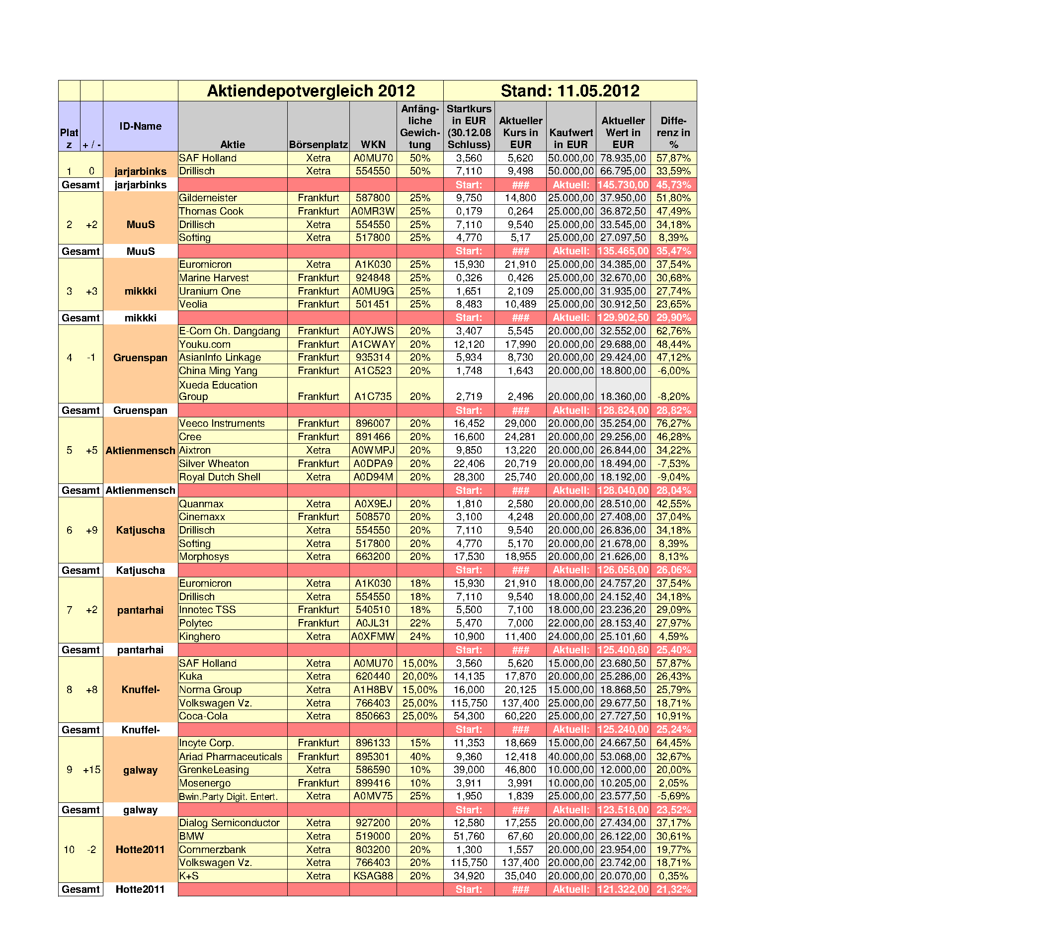 Aktiendepotvergleich 2012 - Oktober Update 544371
