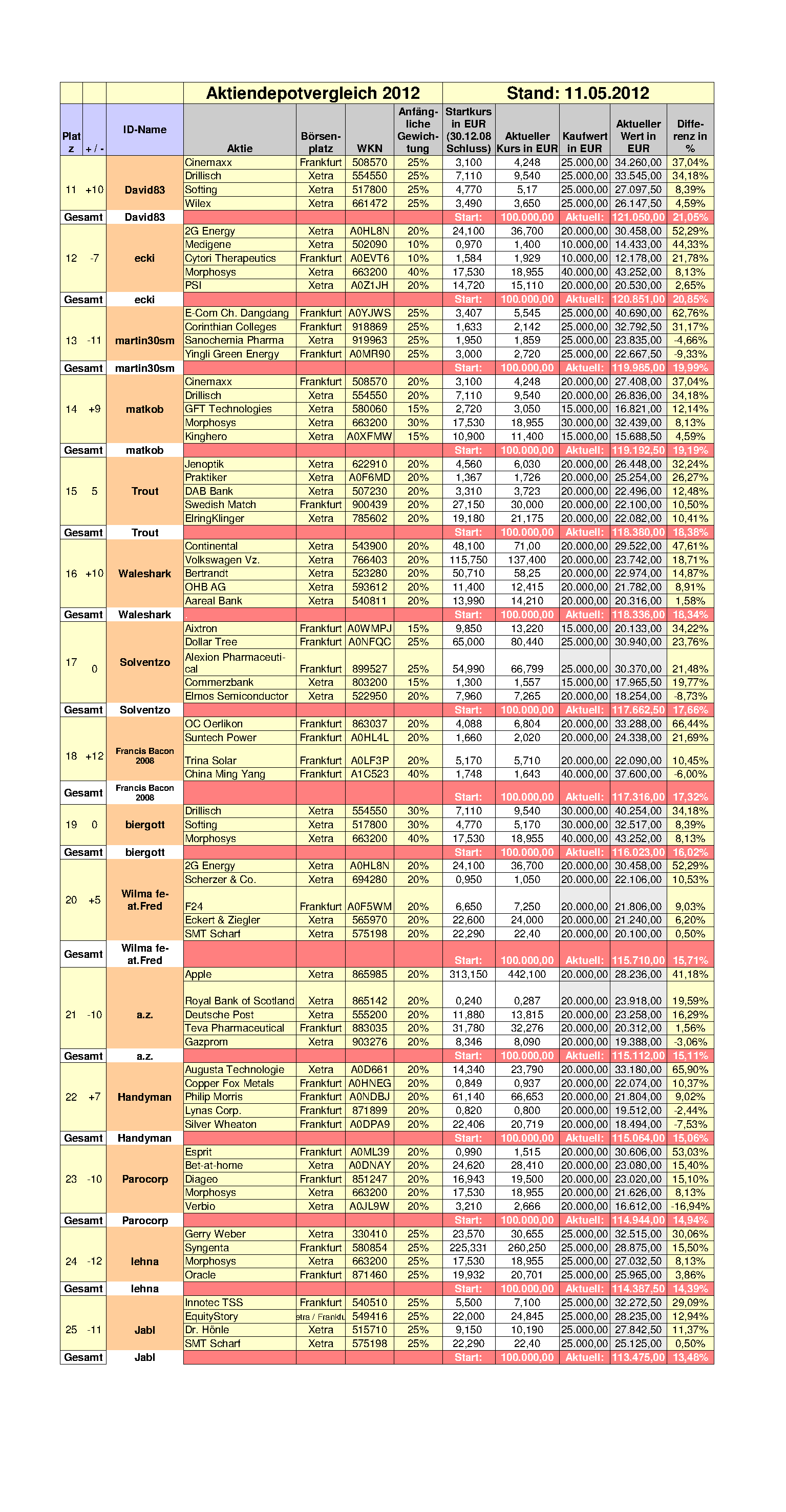 Aktiendepotvergleich 2012 - Juni Update 514443