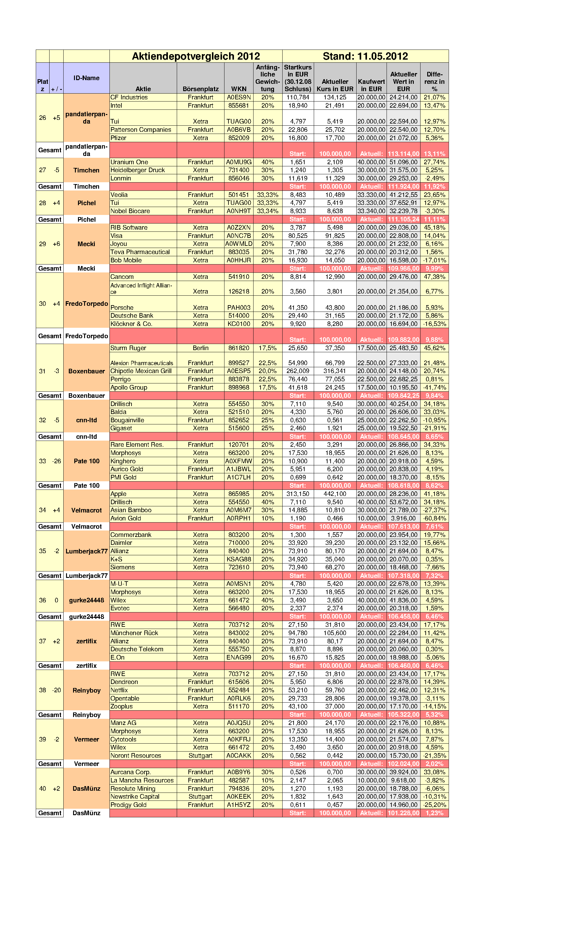 Aktiendepotvergleich 2012 - Mai Update 507939