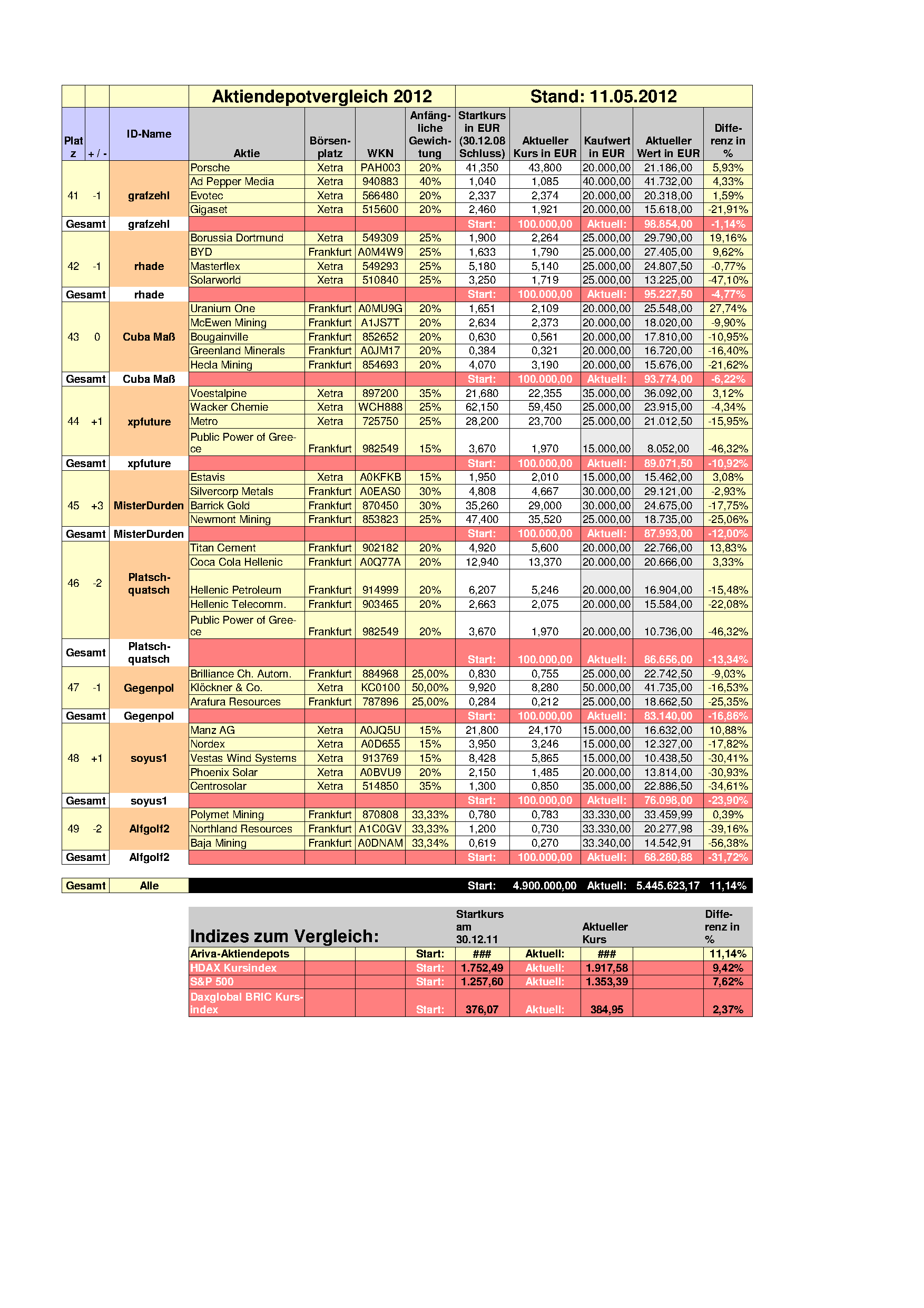 Aktiendepotvergleich 2012 - Mai Update 507940