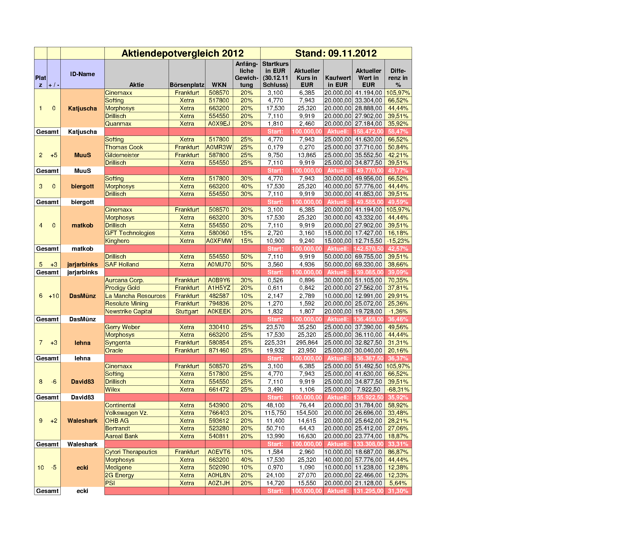 Aktiendepotvergleich 2012 - November Update 552417