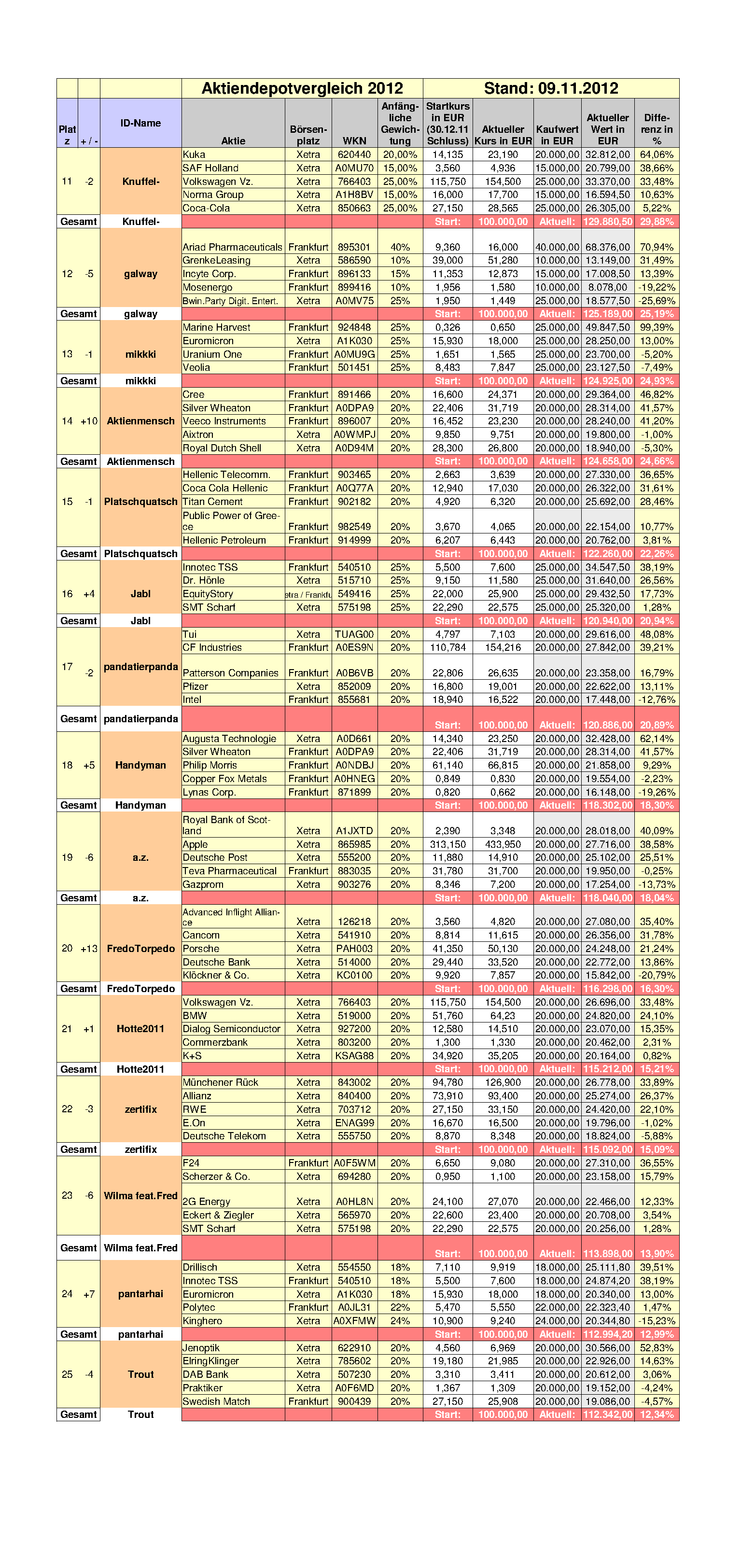Aktiendepotvergleich 2012 - November Update 552418