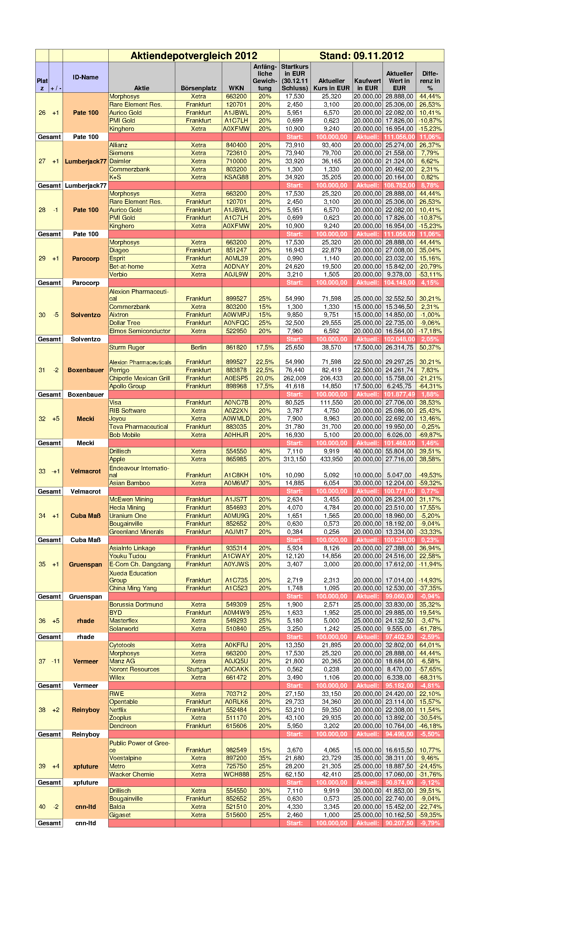 Aktiendepotvergleich 2012 - November Update 552420