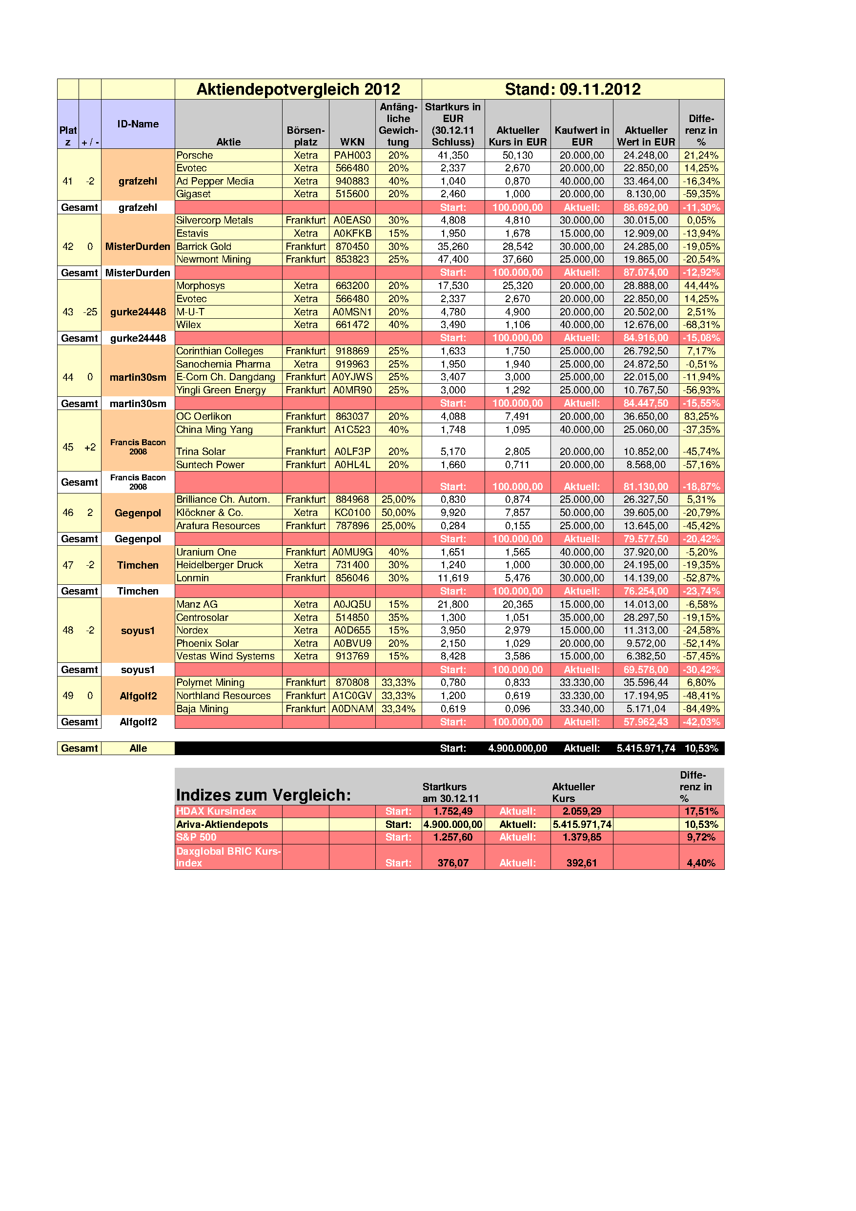 Aktiendepotvergleich 2012 - November Update 552421